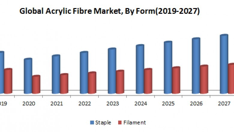 Global Acrylic Fibre Market