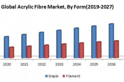 Global Acrylic Fibre Market