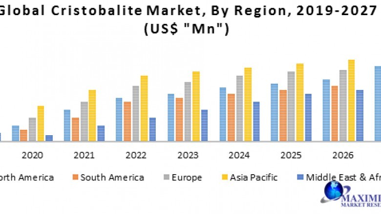 Global Cristobalite Market