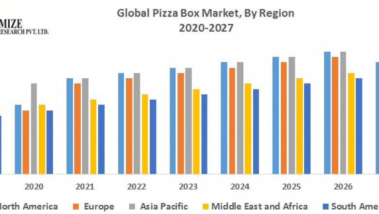Global Pizza Box Market