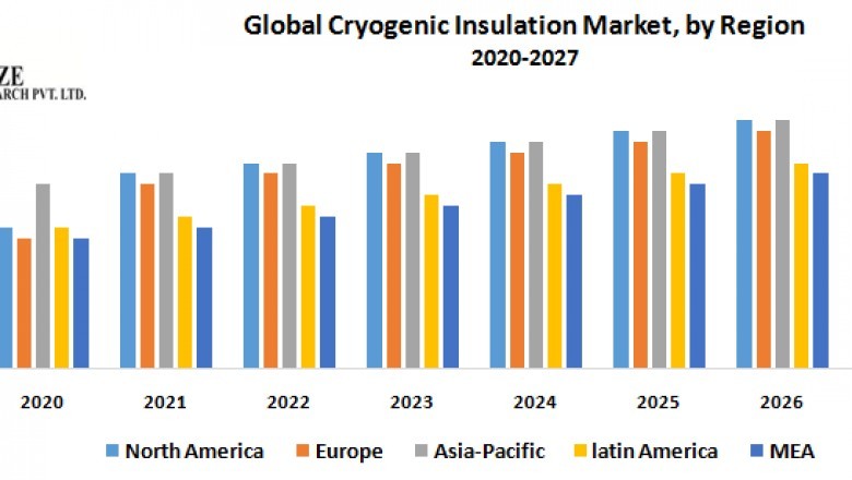 Global Cryogenic Insulation Market