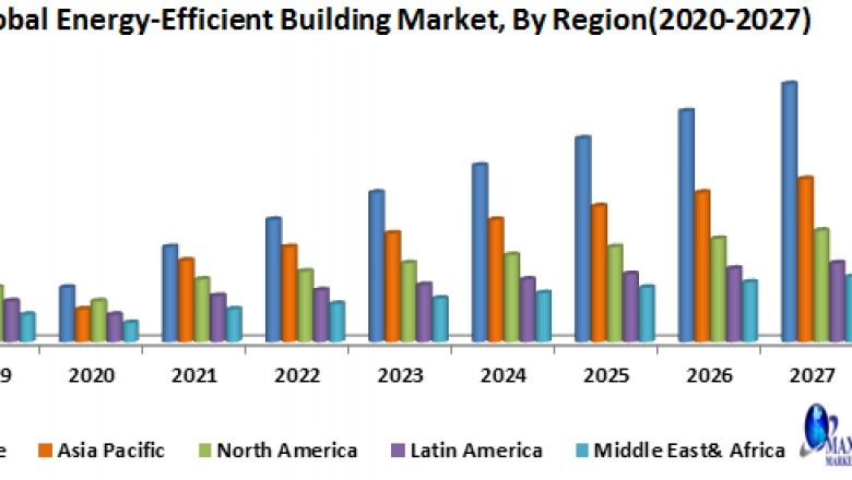 Global Energy-Efficient Building Market