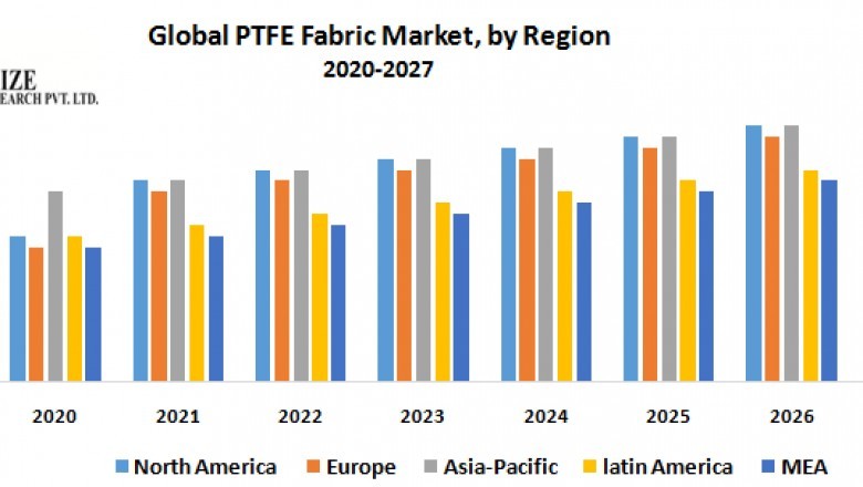 Global PTFE Fabric Market
