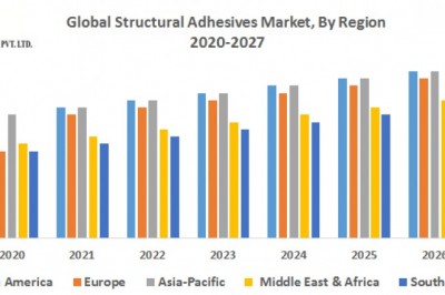 Global Structural Adhesives Market