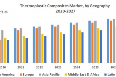 Global Thermoplastic Composites Market
