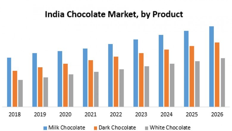 India Chocolate Market
