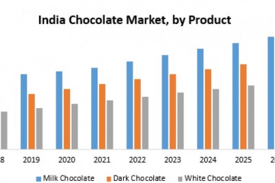 India Chocolate Market