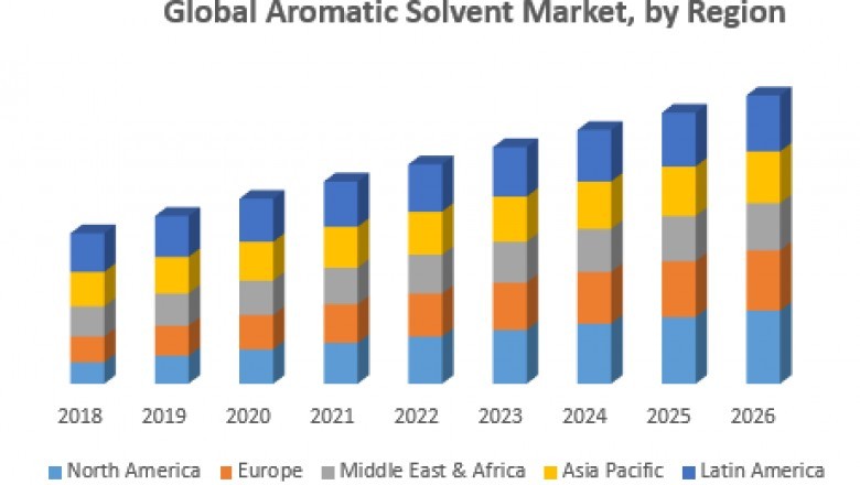 Global Aromatic Solvent market