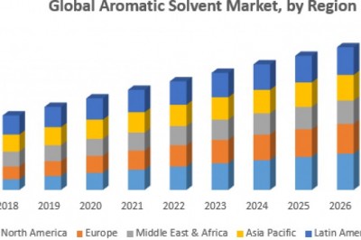 Global Aromatic Solvent market
