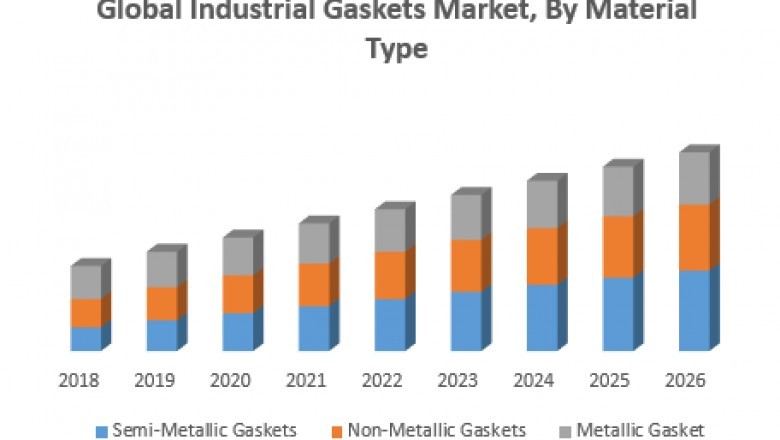 Global Industrial Gaskets Market