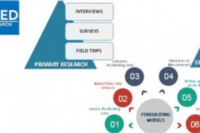 Cool Roofs Market Size By Roof Slope, By Roof Type, By Application, By Geographic Scope And Forecast