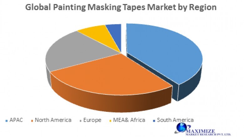 Global Painting Masking Tapes Market