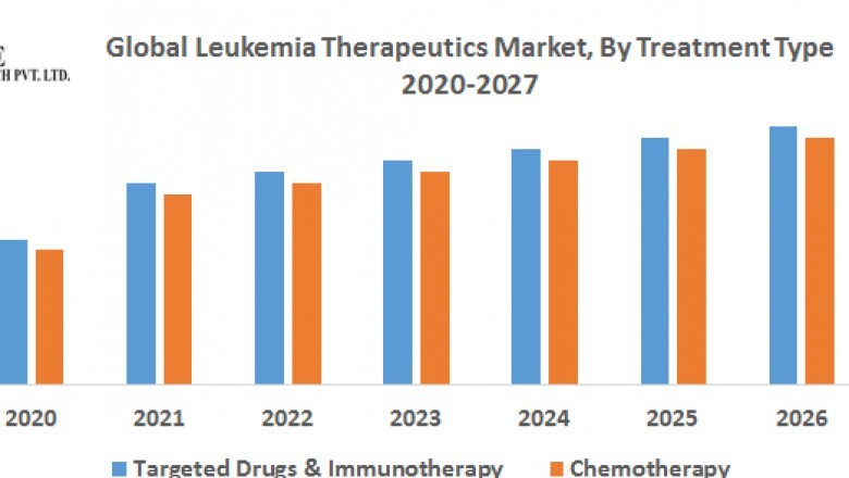 Global Leukemia Therapeutics Market