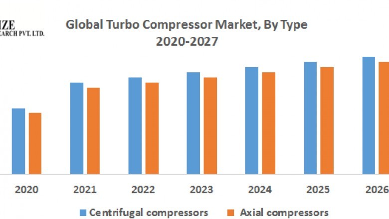 Global Turbo Compressor Market