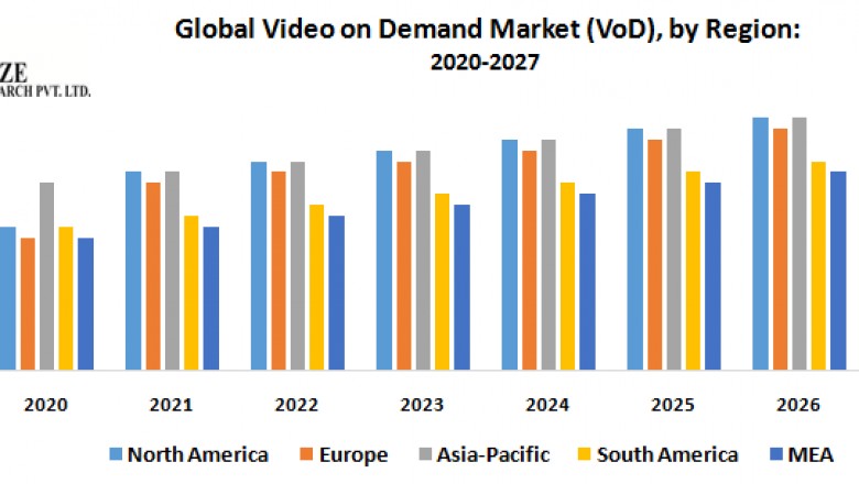 Global Video on Demand Market