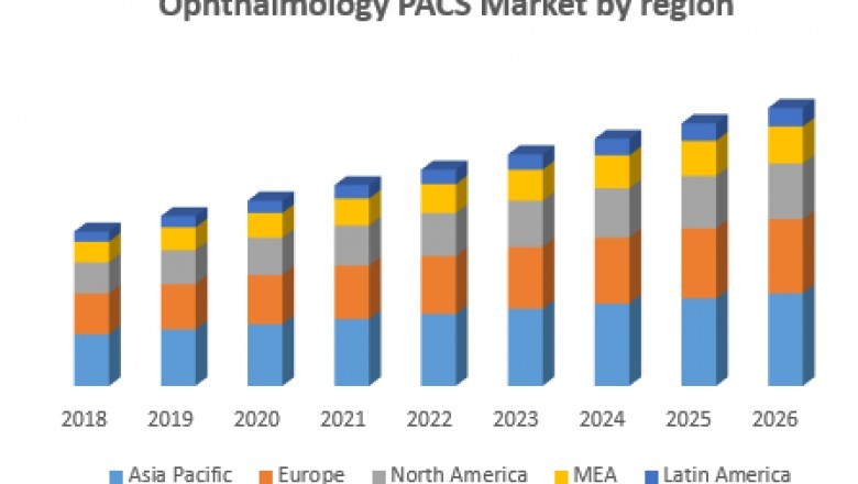 Ophthalmology PACS Market
