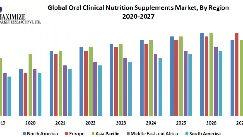 Oral Clinical Nutrition Supplements Market