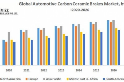 Global Automotive Carbon Ceramic Brakes Market