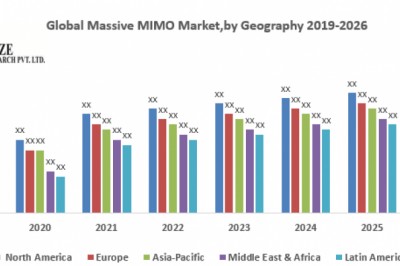 Global Massive MIMO Market