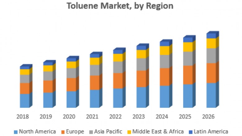 Toluene Market