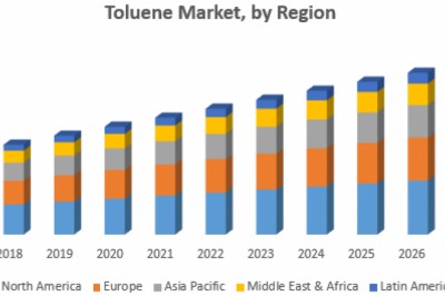 Toluene Market