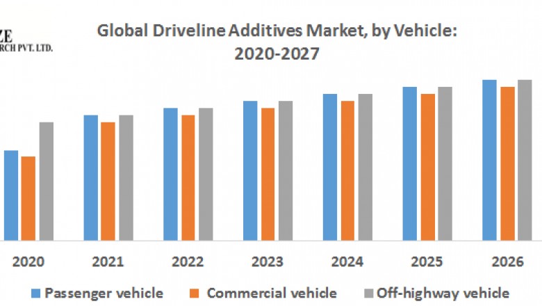 Global Driveline Additives Market