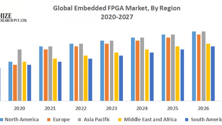 Global Embedded FPGA Market