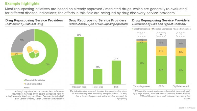 Market Growth of Global Drug Repurposing Service Providers to Remain Sluggish through 2020 - 2030