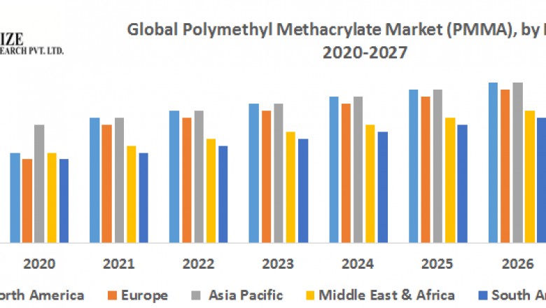 Global Polymethyl Methacrylate Market (PMMA)