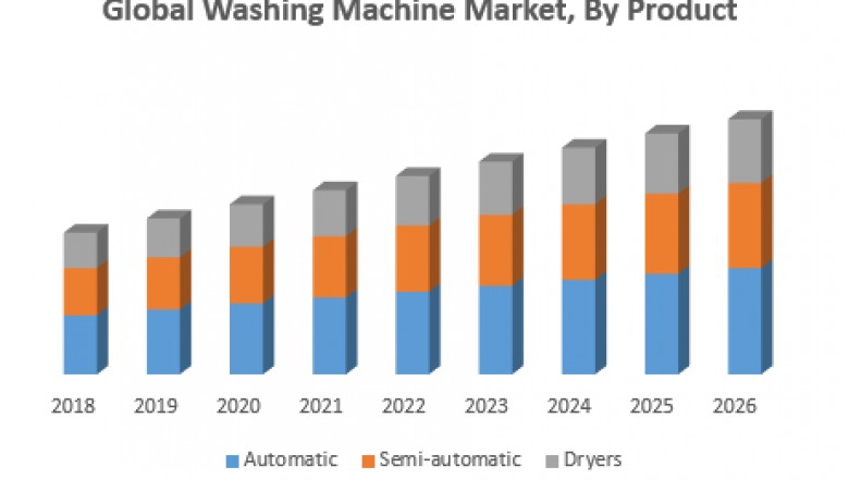 Global Washing Machine Market