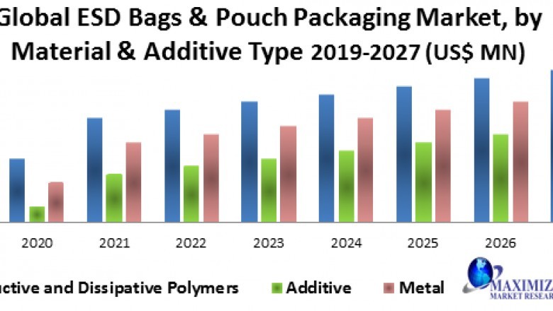 Global ESD Bags & Pouch Packaging Market