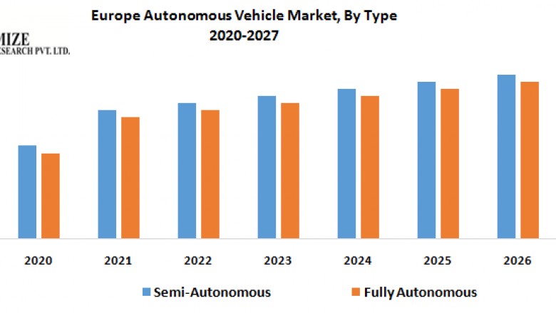 Europe Autonomous Vehicle Market -Industry Analysis and forecast