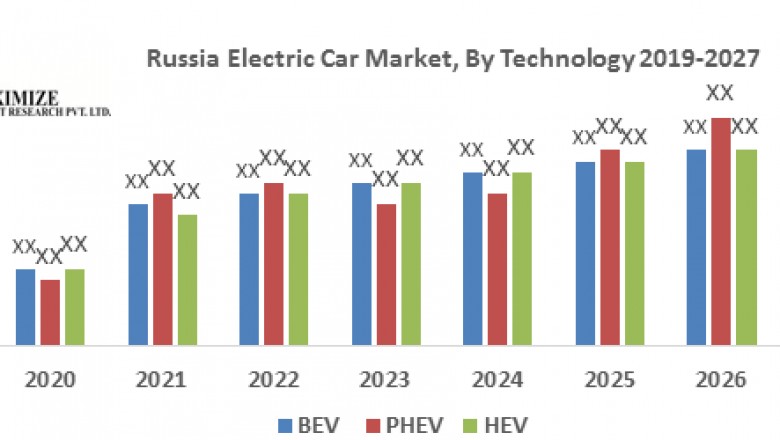 Russia Electric Car Market