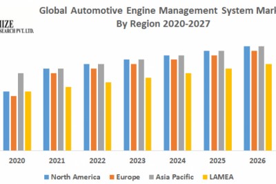 Automotive Engine Management System Market