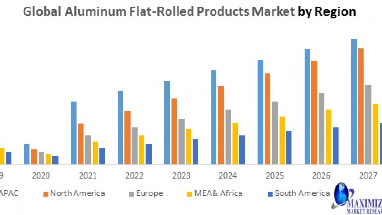 Global Aluminum Flat-Rolled Products Market