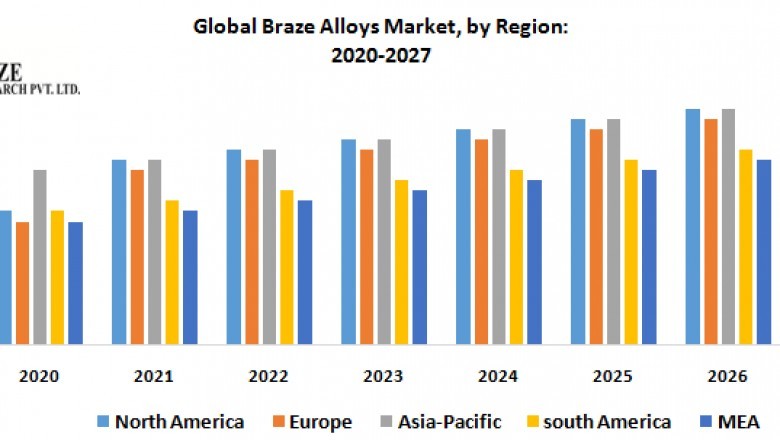 Global Braze Alloys Market