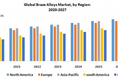 Global Braze Alloys Market