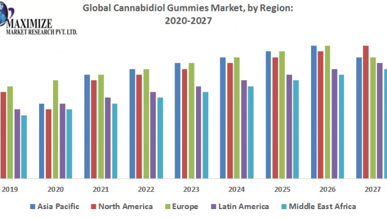 Global Cannabidiol Gummies Market