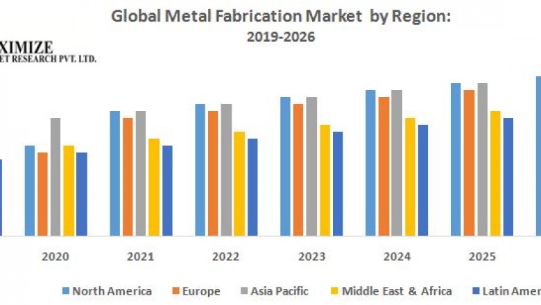 Global Metal Fabrication Market