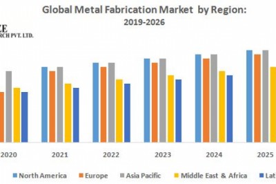 Global Metal Fabrication Market