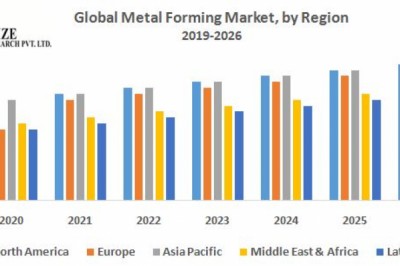 Global Metal Forming Market