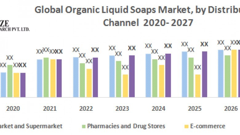 Global Organic Liquid Soaps Market