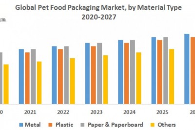 Global Pet Food Packaging Market