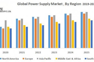 Global Power Supply Market