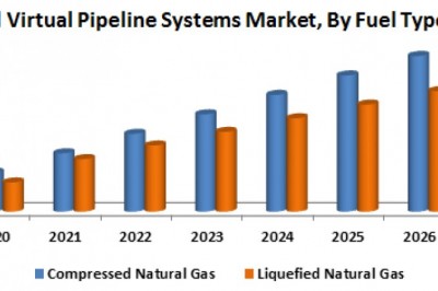 Global Virtual Pipeline Systems Market