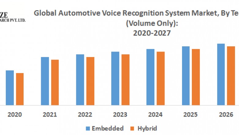 Global Voice Recognition System Market