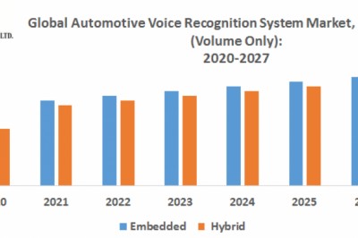 Global Voice Recognition System Market