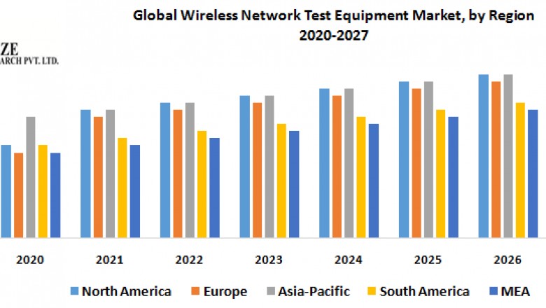Global Wireless Network Test Equipment Market