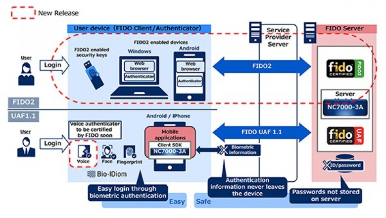 Password less Authentication Market Global Size, Growth and Demand 2020 to 2030