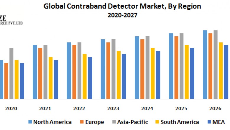 Global Contraband Detector Market